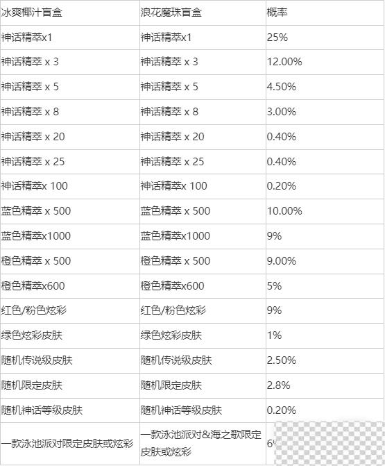 英雄联盟冰爽椰汁盲盒全奖励详情图2