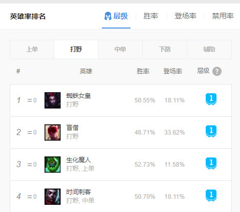 LOL10.4强势打野英雄有哪些图1
