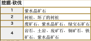 符文工房5佛雷斯森林地带的挖掘砍伐点在哪 符文工房5佛雷斯森林地带的挖掘砍伐点分享图2