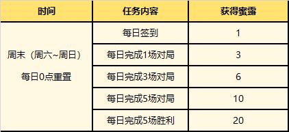 英雄联盟夏日甜蜜奇旅活动蜜露获得方法攻略图3