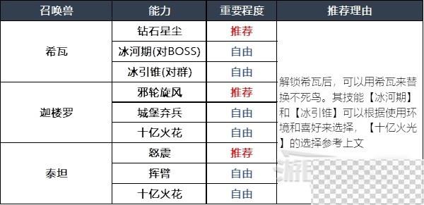 最终幻想16召唤兽及技能组合推荐攻略图7