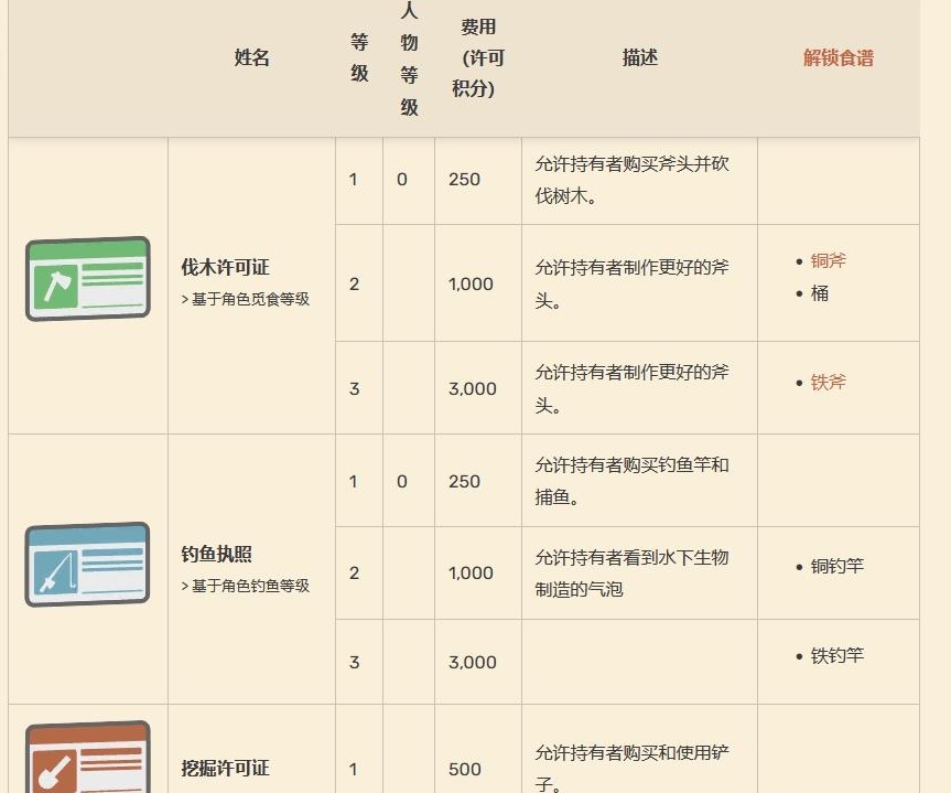 Dinkum执照作用介绍图1