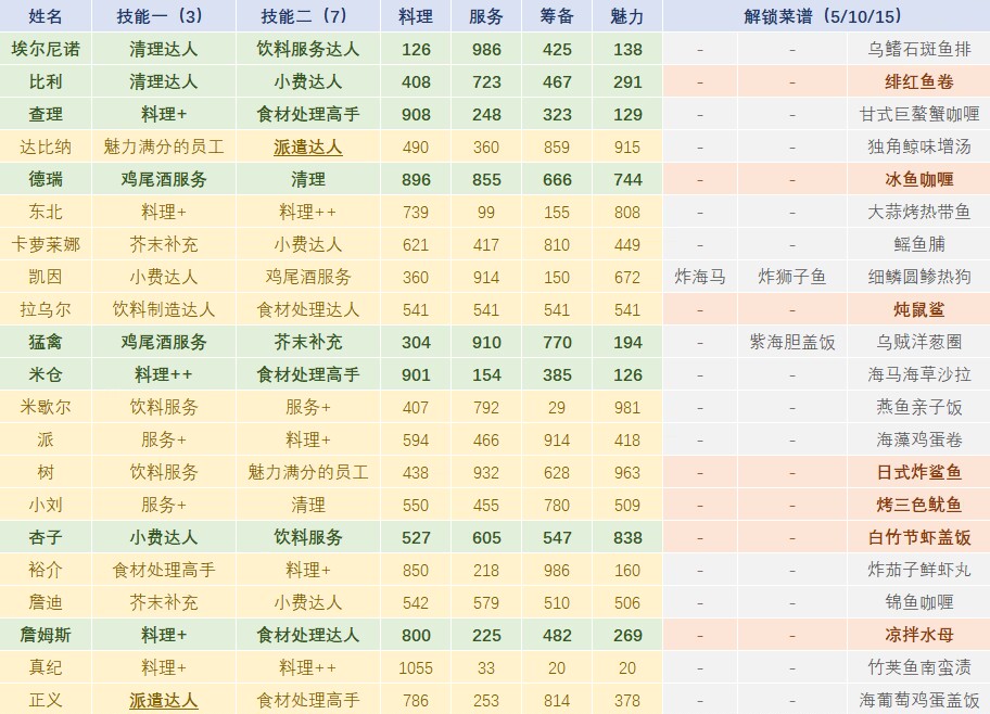 潜水员戴夫全员工属性及技能表分享图1