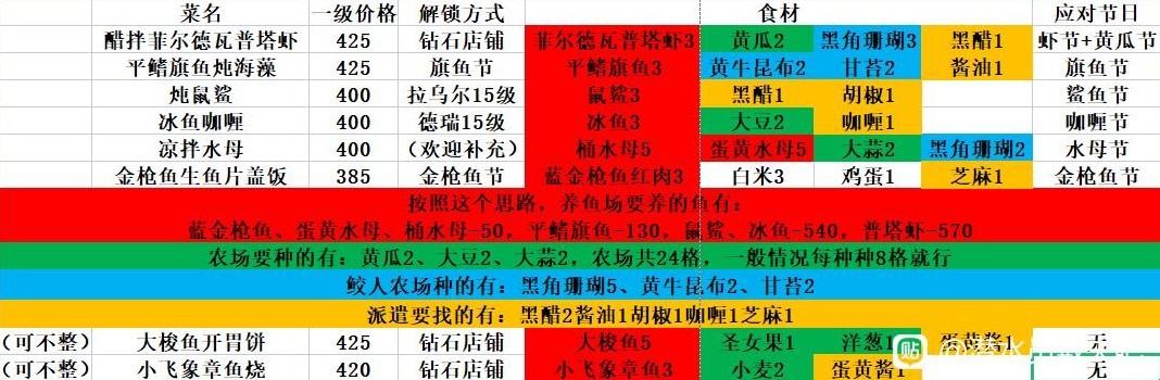 潜水员戴夫实用料理思路分享图1