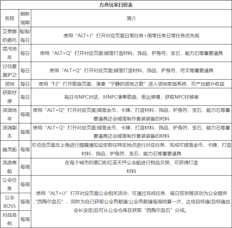 命运方舟每日必做哪些任务图2