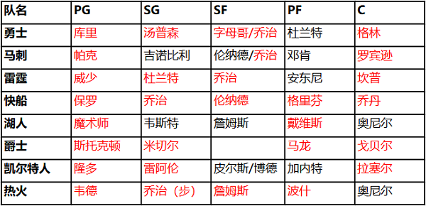 NBA篮球大师阵容搭配表图2