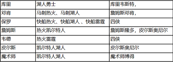 NBA篮球大师阵容搭配表图3