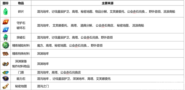 命运方舟装备精炼材料怎么获取图2