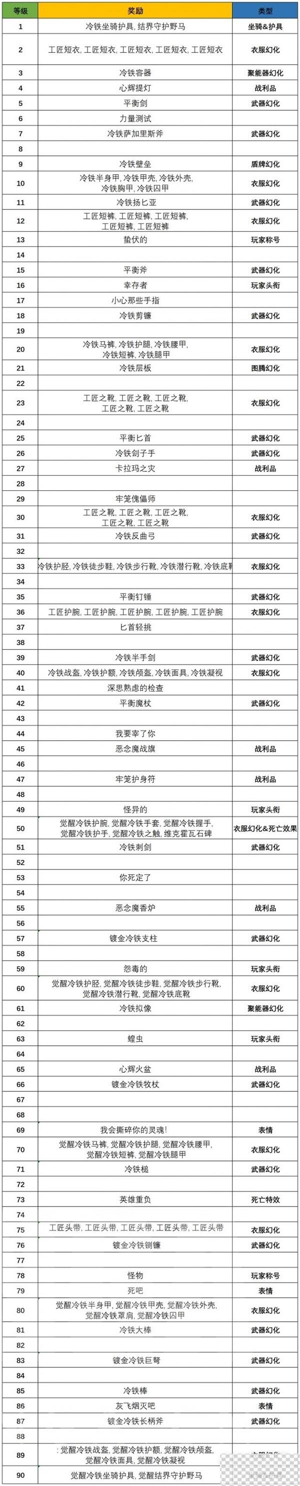 暗黑破坏神4第一赛季任务及奖励一览图1