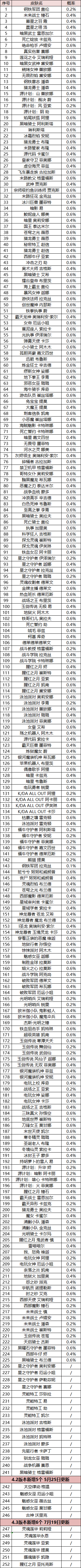 英雄联盟手游4.3魄罗宝箱皮肤有哪些图1