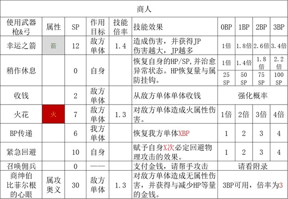 歧路旅人2商人职业倍率是多少 歧路旅人2商人职业倍率分享图1