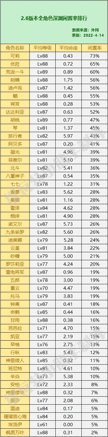 原神角色闲置率排行2023最新图1