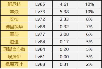 原神角色闲置率排行2023最新图7