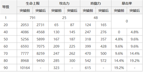 原神宵宫90级属性面板是多少图2