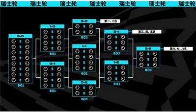 英雄联盟s13全球总决赛资格赛赛制介绍图3