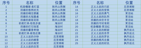 原神4.0枫丹庭区全奇馈宝箱收集攻略图1