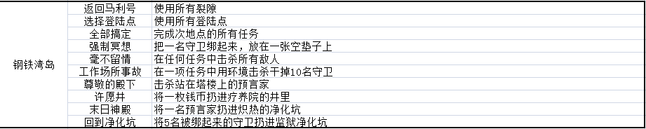 影子诡局钢铁湾岛的徽章挑战怎么完成 影子诡局被诅咒的海盗钢铁湾岛徽章挑战完成方法分享图2