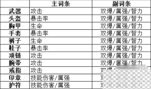 晶核魔术师转装备搭配推荐攻略分享图4