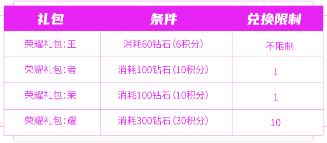 王者荣耀消耗钻石活动奖励有哪些 消耗钻石活动奖励一览图2