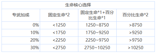 苍雾残响核心选择怎么搭配 核心选择搭配推荐一览图2