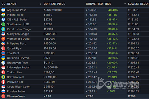 steam怎么看其他区的价格图3