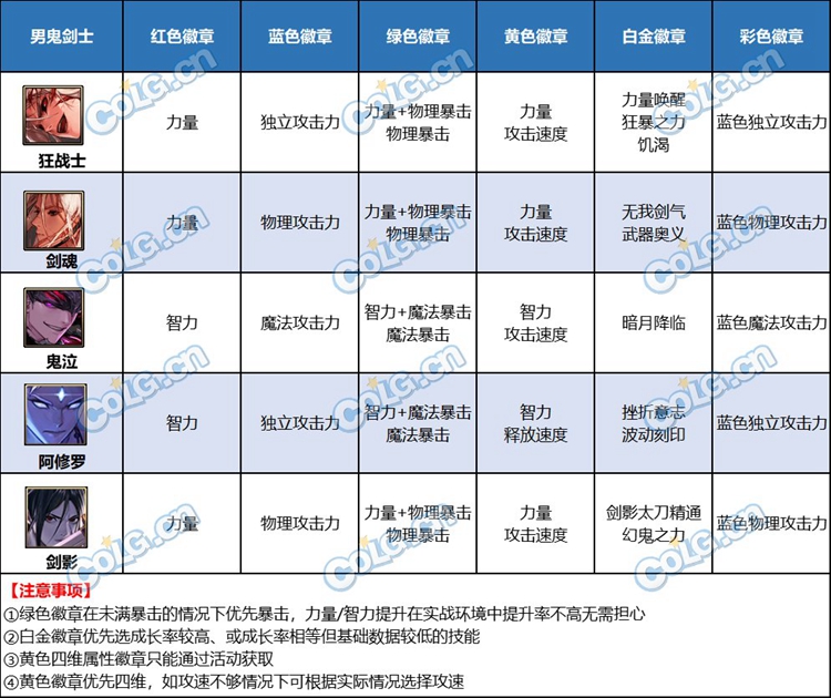 dnf全职业白金徽章选择和Buff攻略图1