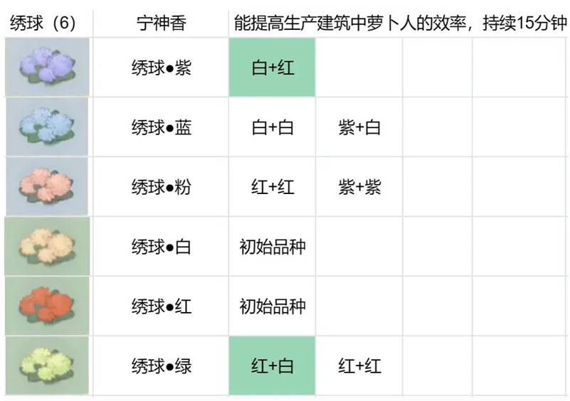 桃源深处有人家花圃育种攻略图1