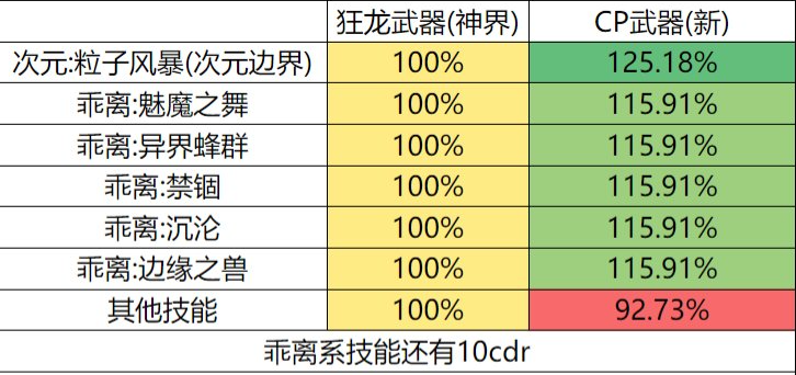 DNF次元CP武器改版属性介绍图1