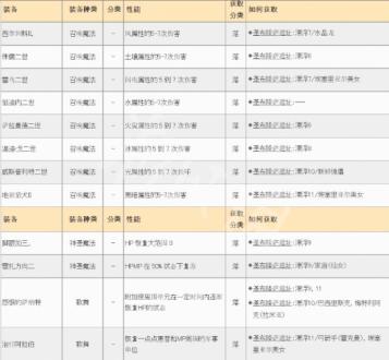 皇家骑士团重生遗物怎么获得图6