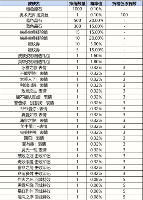 英雄联盟手游战利品系统抽奖概率一览图2