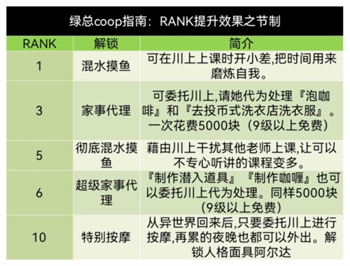 p5r川上贞代coop攻略图1